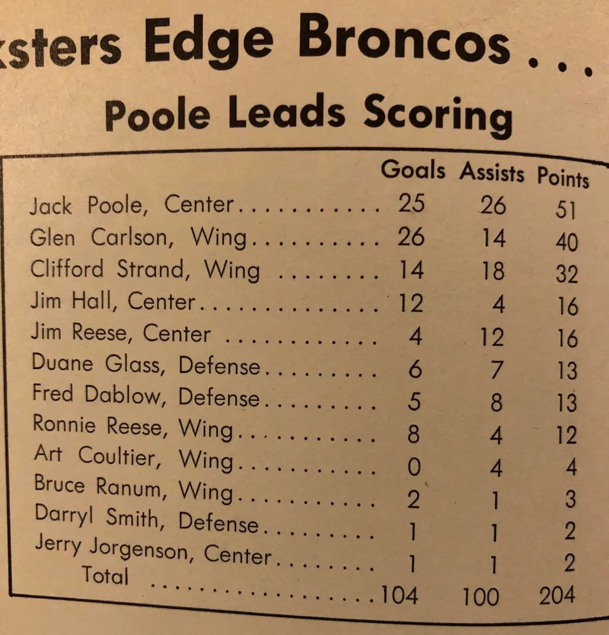 A table with the score of the broncos ' goal.